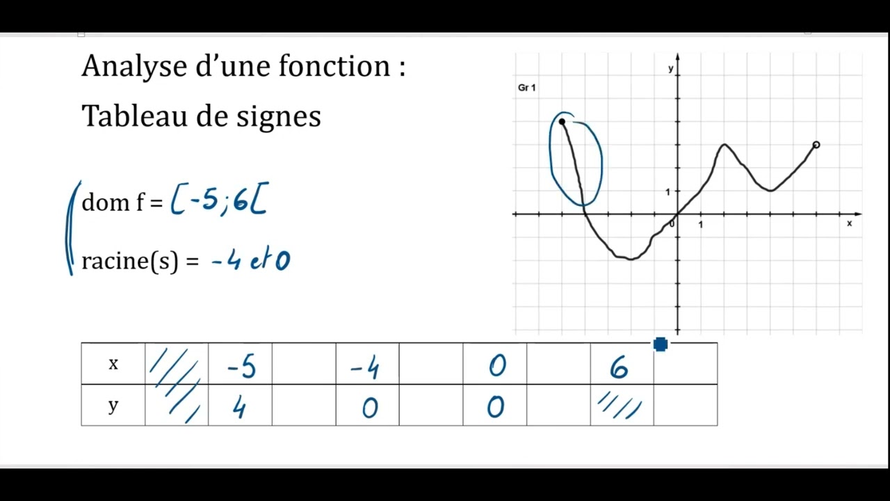 4. Tableau de signes