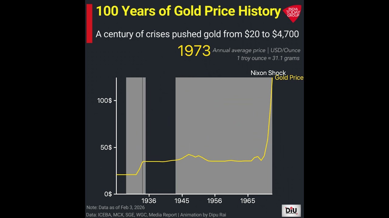 Gold Prices Cross Rs 1,60,000 Mark: Tracking 100 Years Of Gold Price History | From $20 To $4,700