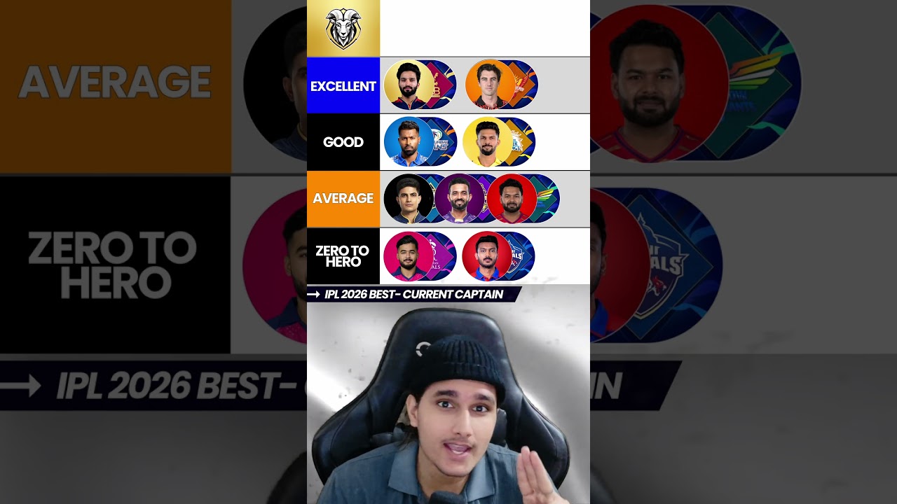 IPL 2026 - All Team Captains Ranking ( Rating ) #shorts
