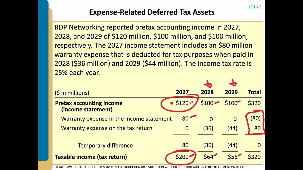 Chapter 16 - Expense related Deferred Tax Assets