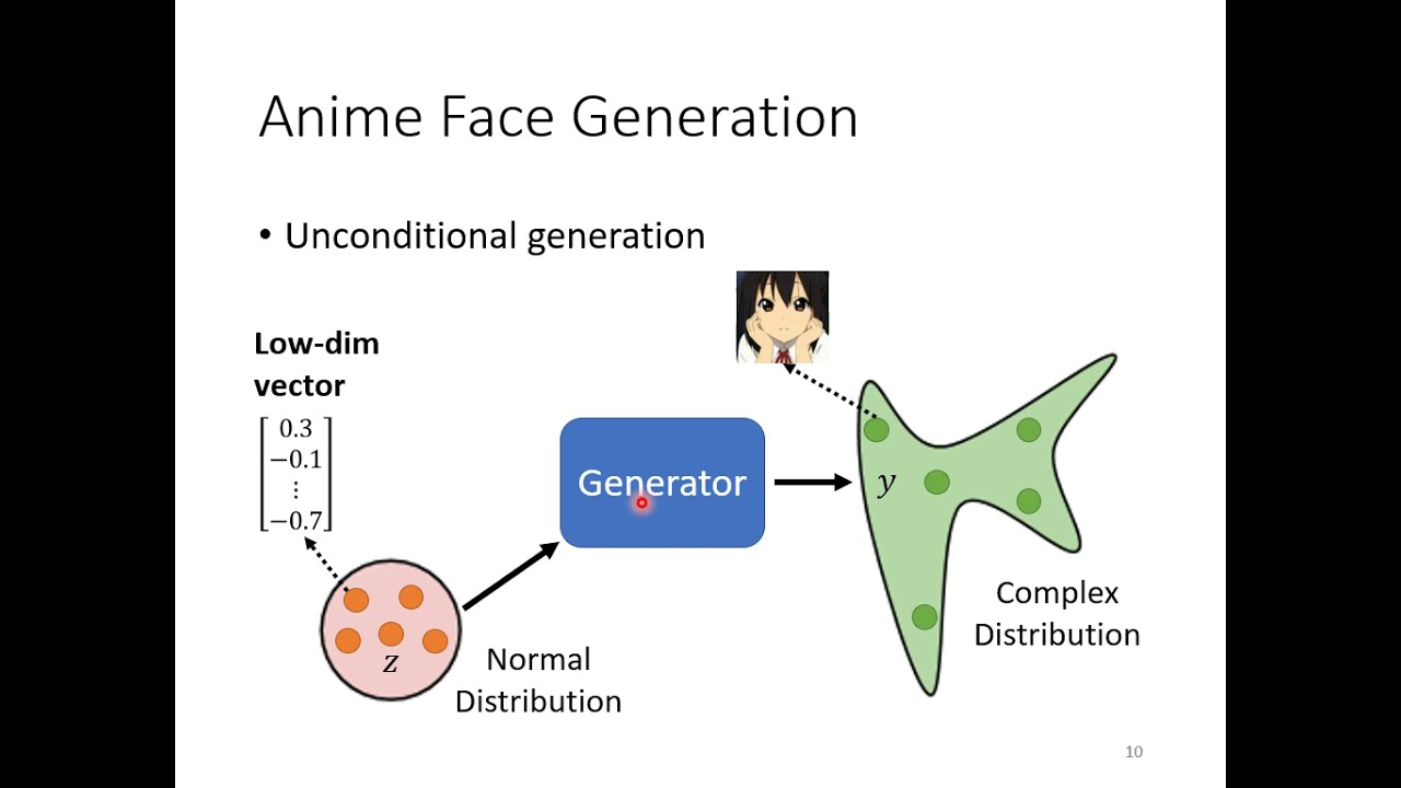 【機器學習2021】生成式對抗網路 (Generative Adversarial Network, GAN) (一) &ndash; 基本概念介紹