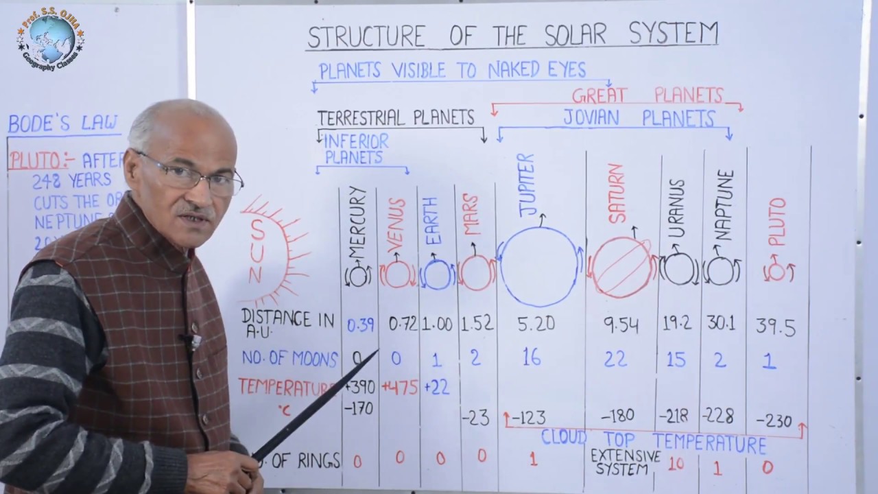 STRUCTURE OF SOLAR SYSTEM-I ( सौर तंत्र की संरचना- I )// Lesson- 8 // Geography By- SS Ojha Sir