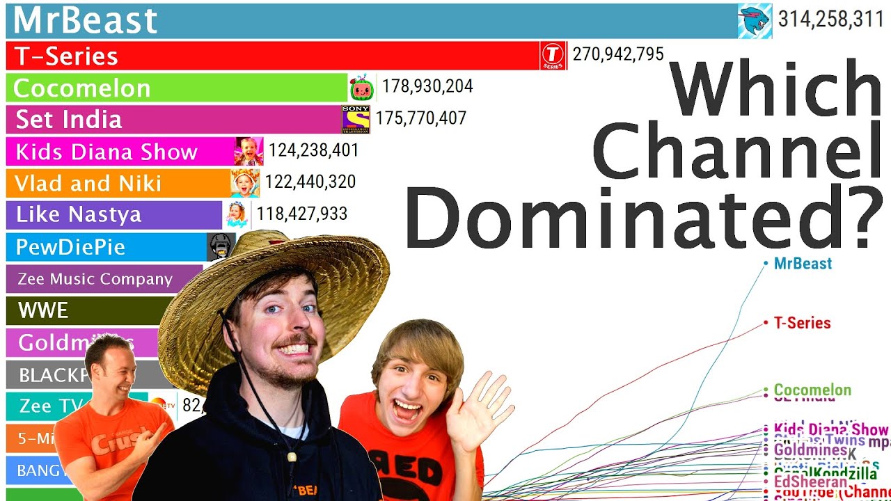 YouTube&rsquo;s Sub Count EPIC WAR Over 20 Years! (2005&ndash;2025)