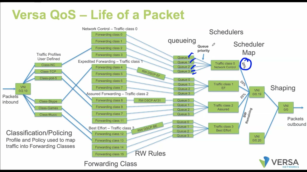 Versa SDWAN | Class of Service Concept {QOS} - Life of a Packet