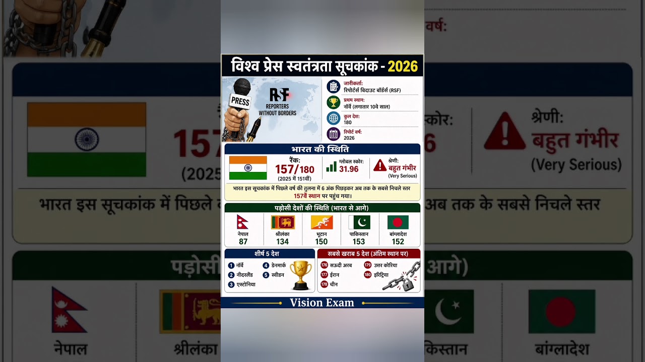 World Press Freedom Index 2026 #visionexam #pressfreedom #currentaffairs