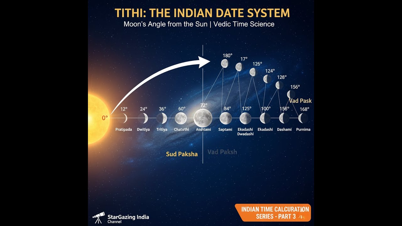 How to Calculate Tithi | Panchang Basics with StarGazing India