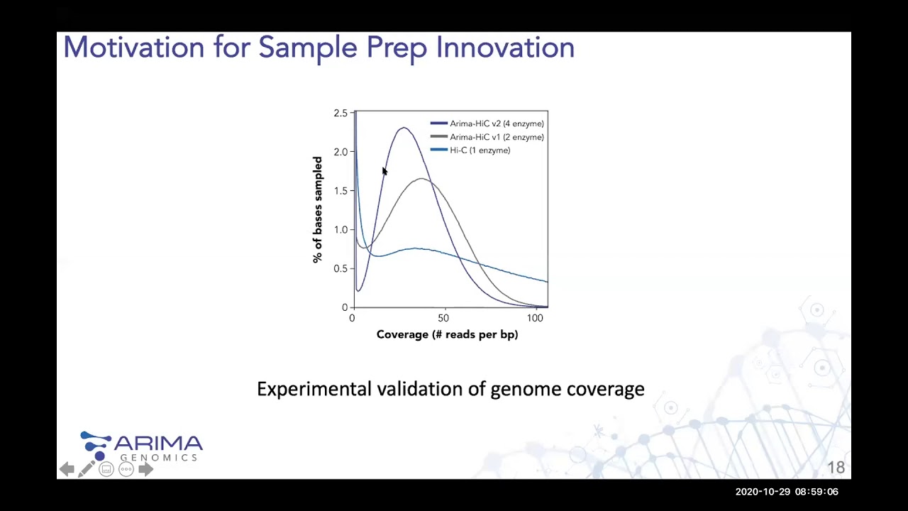 Genome Assembly Using High Coverage Arima Hi-C: Sample Prep and Analysis