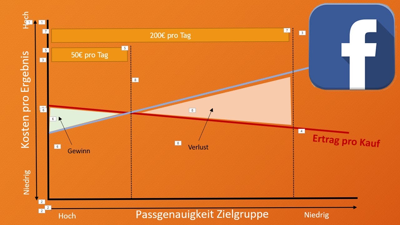 Endlich profitable FB-Ads // Das offene Geheimnis! (in unter 10 min erkl&auml;rt)