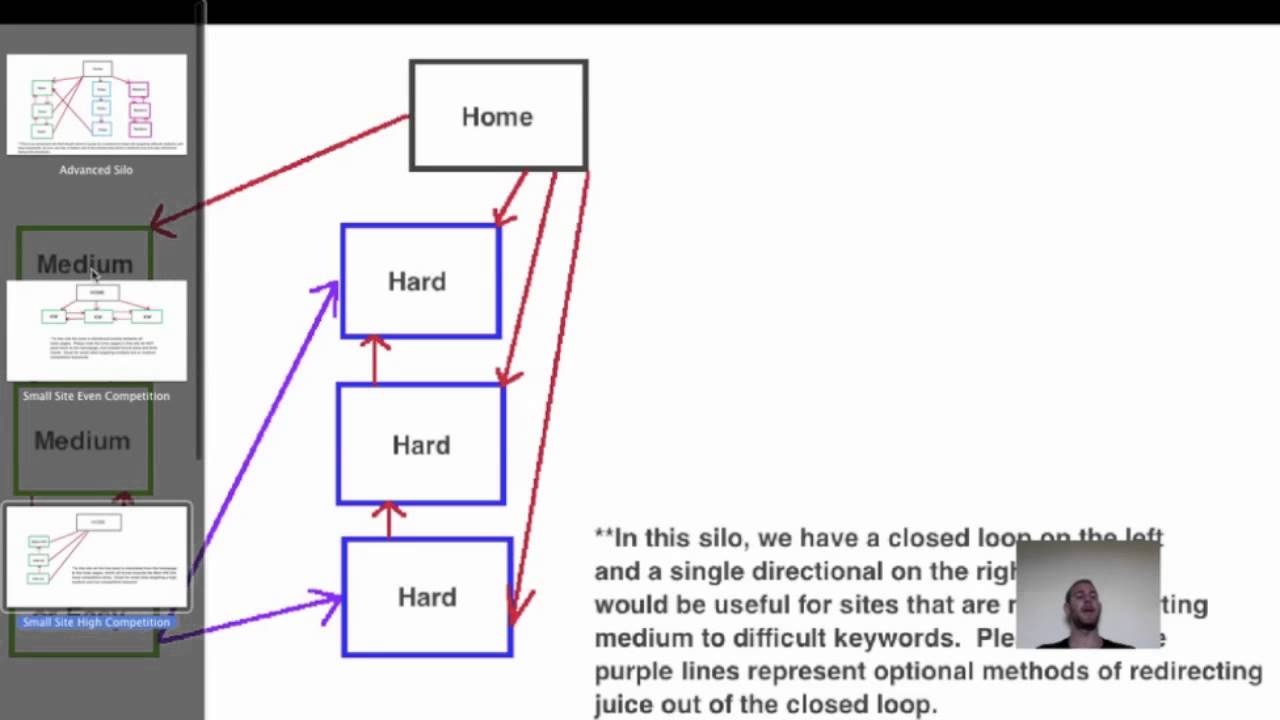 Advaned Onsite SEO - Using Silos to Rank Inner Pages