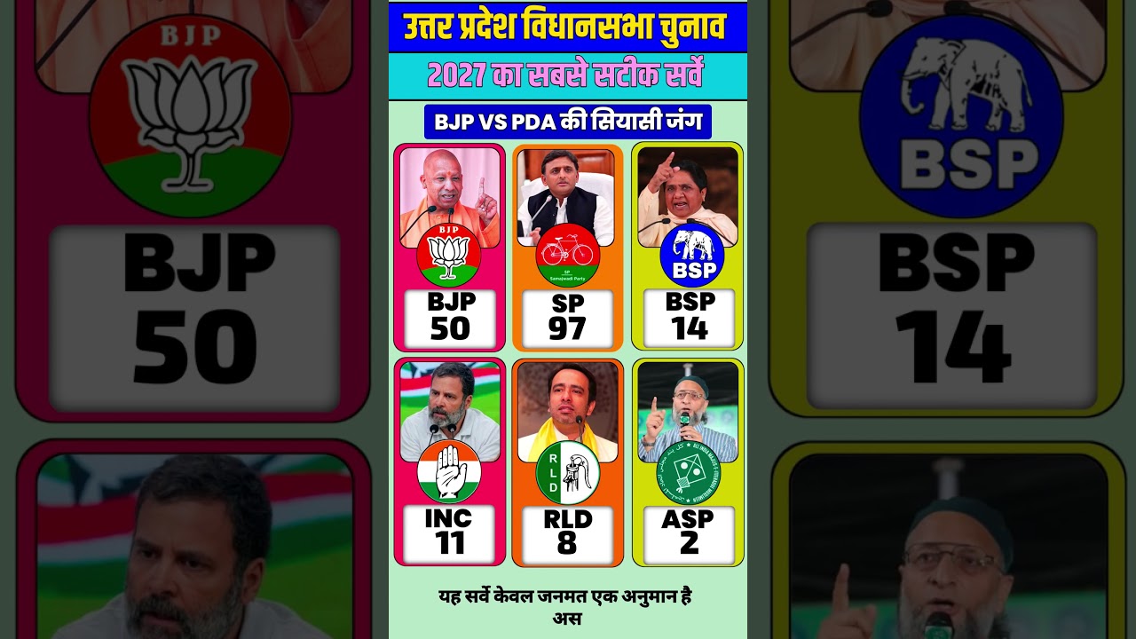 UP Assembly Election 2027: 403-Seat Mega Battle 😱 BJP 300+ or PDA 200+? Latest Opinion Poll