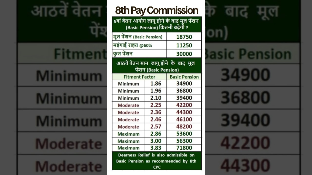8th Pay Commission - Expected hike in Pension