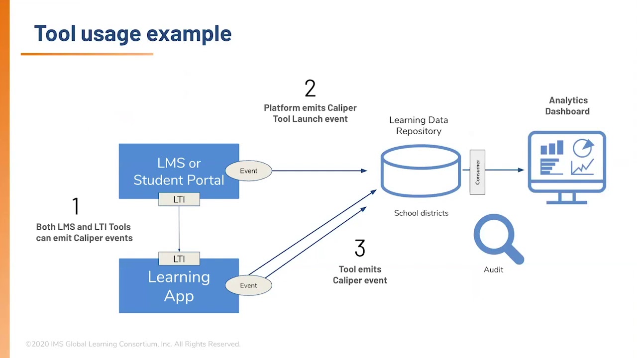 IMS Developer Webinars: Caliper Analytics