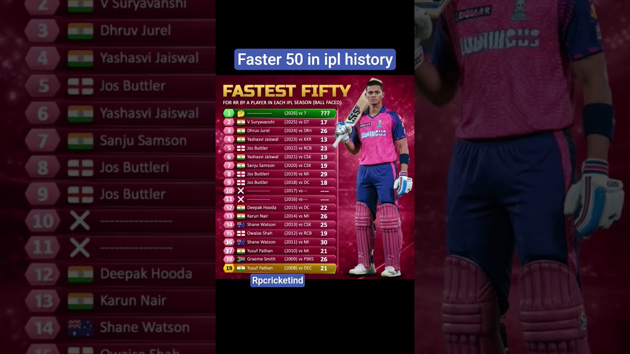 Faster 50 in ipl history #ipl2026 #rpcricketindia