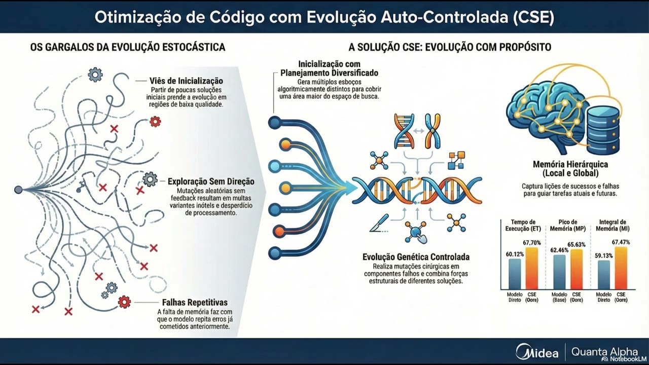 Código correto, mas lento? CSE ensina LLMs a otimizar