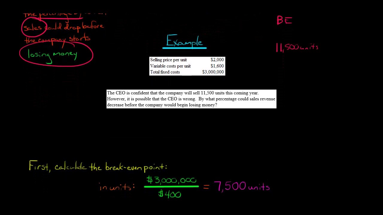 Margin of Safety Percentage Example