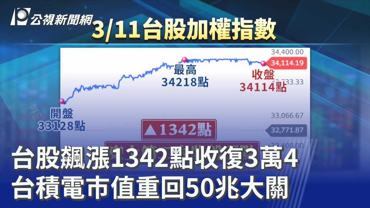 台股飆漲1342點收復3萬4 台積電市值重回50兆大關｜20260311 公視晚間新聞