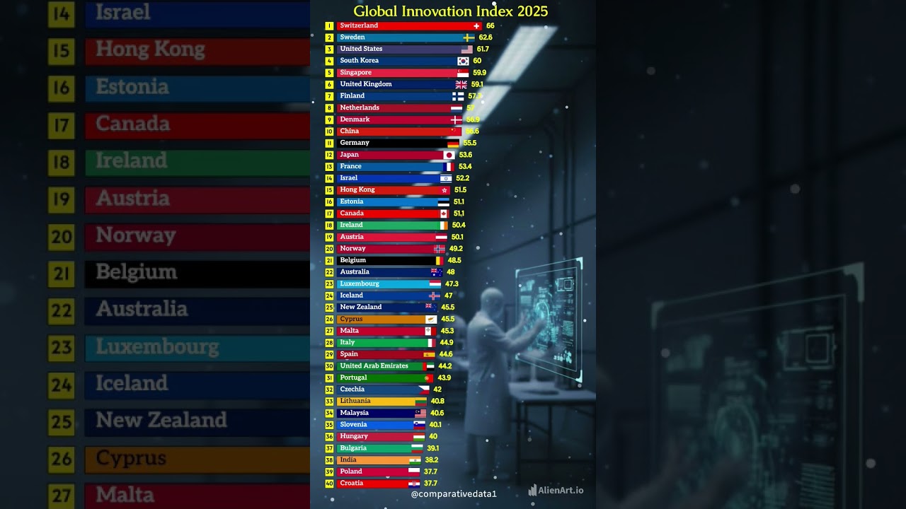 Global Innovation Index 2025 | Top 40 Most Innovative Countries 🚀📊