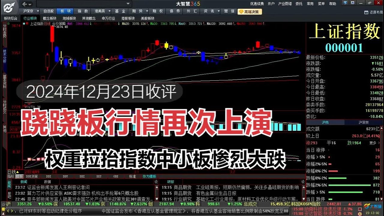 1223A股收评：大权重拉抬中小盘惨跌，互联网软件新派你大阴反包