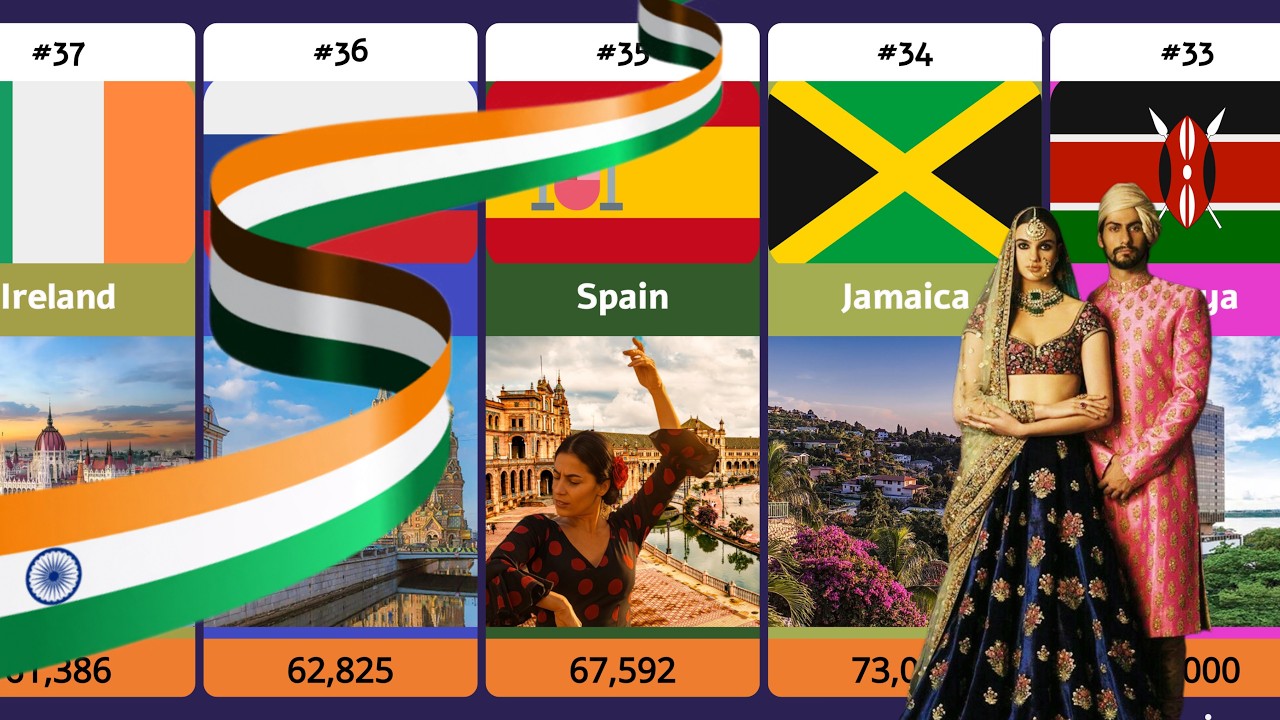 Top 50 Destination Countries for Indian Migrants 🇮🇳 | Global Ranking | SheyStats