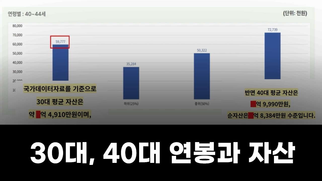 대한민국 30대 vs 40대 평균 연봉 및 자산 격차, 얼마나 될까?