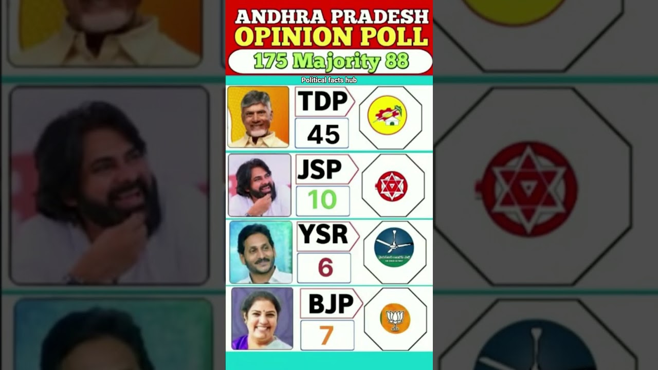 🗳️ Andhra Pradesh Opinion Poll 2026: A Mega Comeback?🔥🚨😱 #tdp​ #jsp​ #ysr​ #bjp​