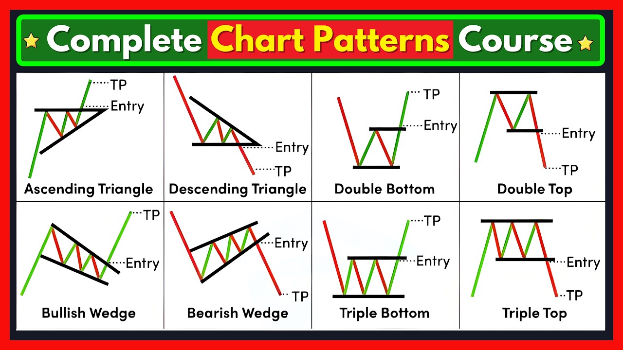 Chart Patterns for Beginners | Episode 1 | Reversal Chart Patterns