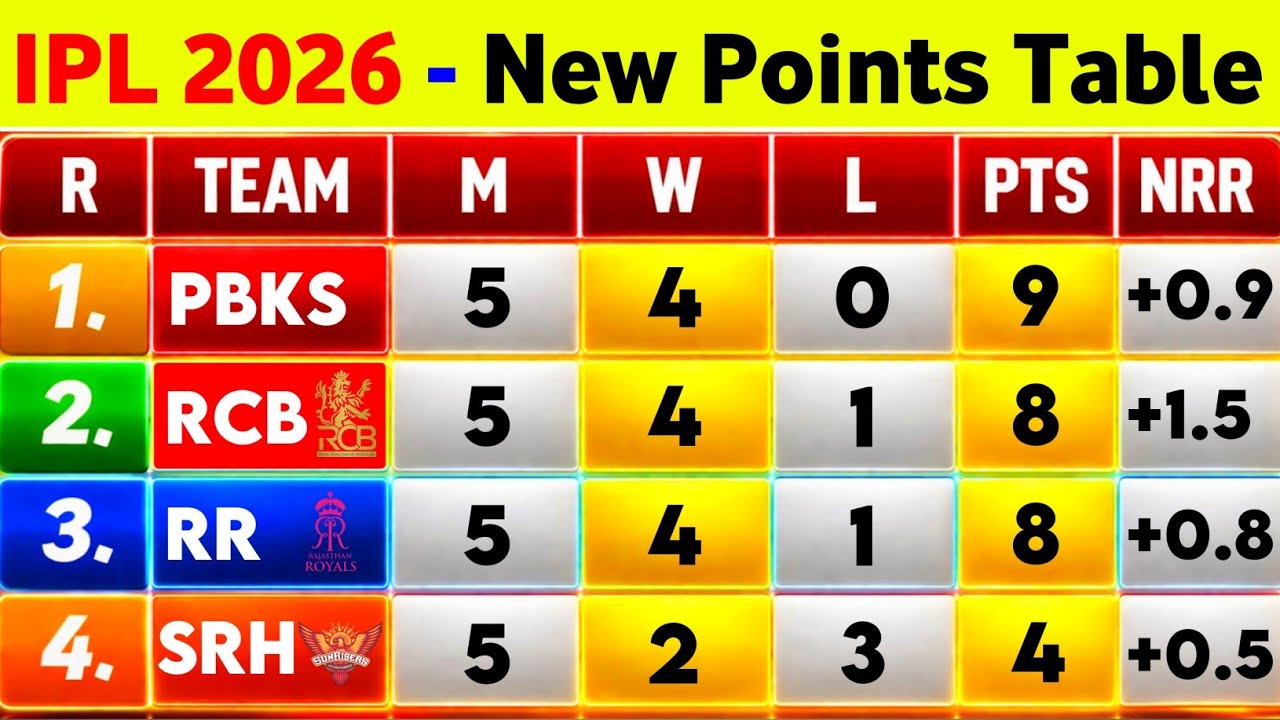 IPL Points Table 2026 - After Pbks Vs Mi 24Th Match || Points Table IPL 2026