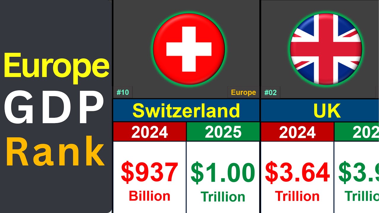Most Powerful Countries in Europe | GDP Comparison 2024-2025 | Global Rank