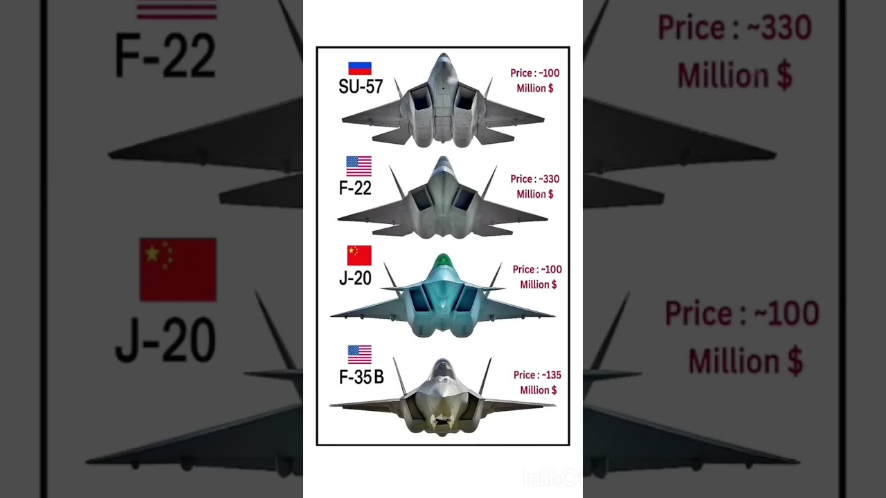 F-35B vs SU-57 vs J-20 - F-22 - fighter jet price comparison💸✈️#shorts#militaryaircrafts#usa