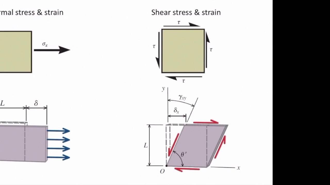 Lecture 2, Normal strain (Lecture & example)