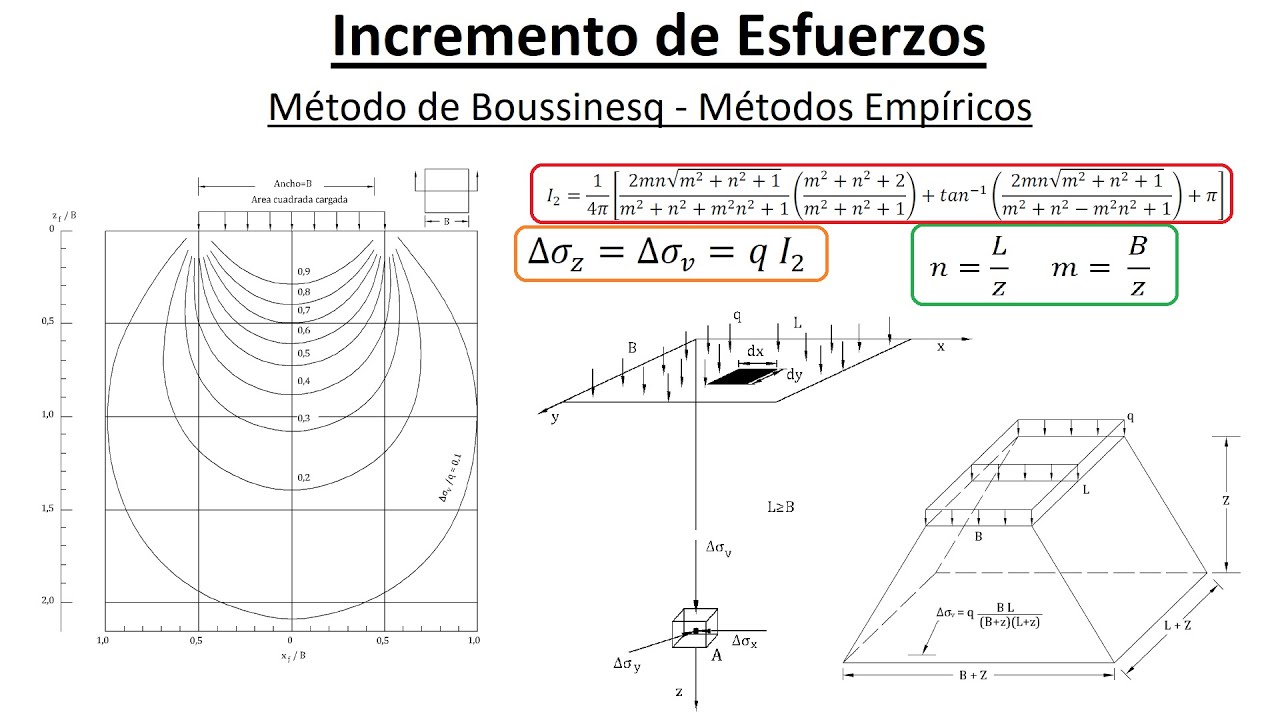 Discipación de la Carga Neta - Método de Boussinesq - Métodos Empíricos - Mecánica de Suelos II