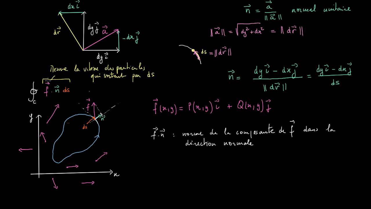 Théorème de la divergence en 2D