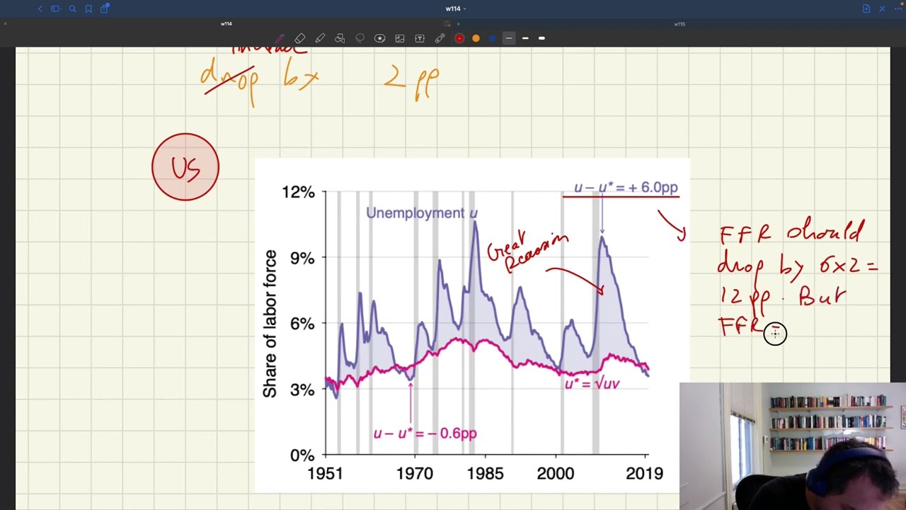 w114. Optimal Response to Unemployment Fluctuations