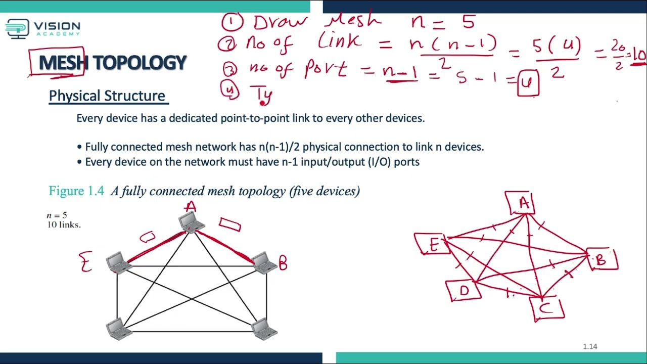 Network Course  10 :MESH Topology