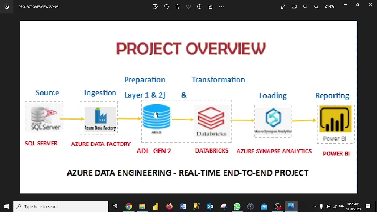 Комплексный проект по проектированию систем обработки данных в Azure — Часть 1: Обзор проекта