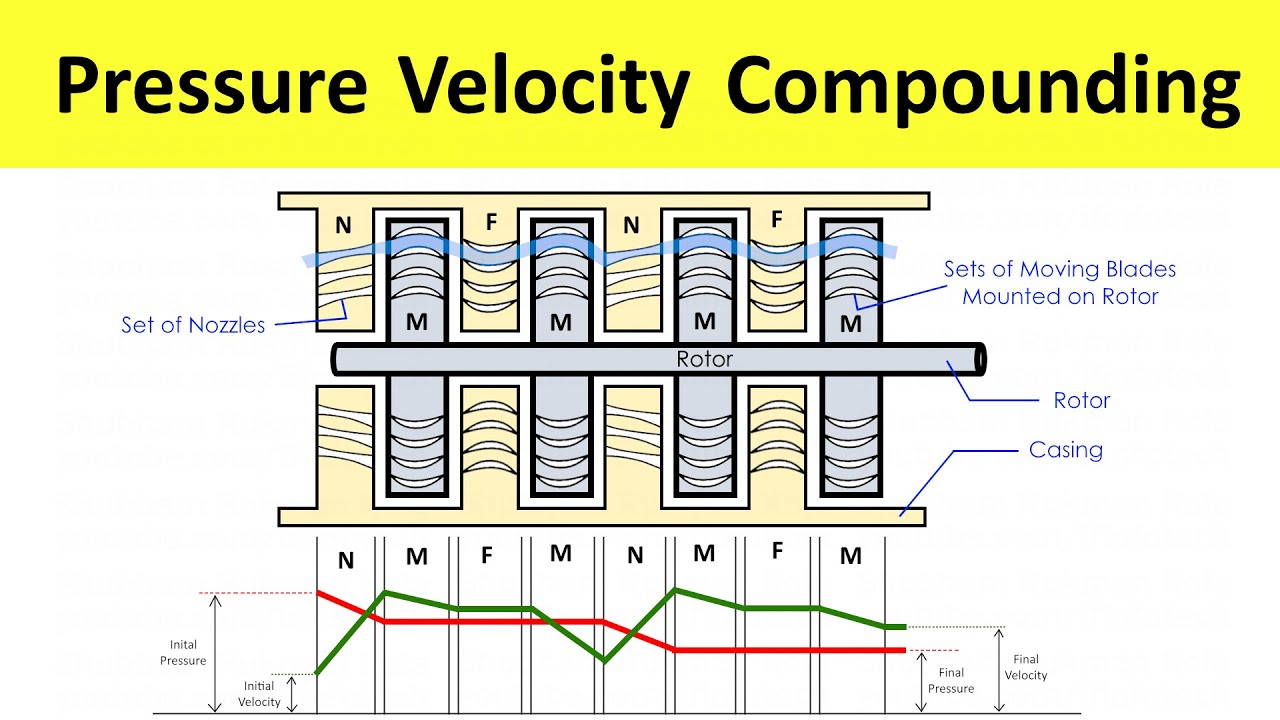 Pressure Velocity Compounding of Impulse Steam Turbine Working | Thermal Engineering | Shubham Kola