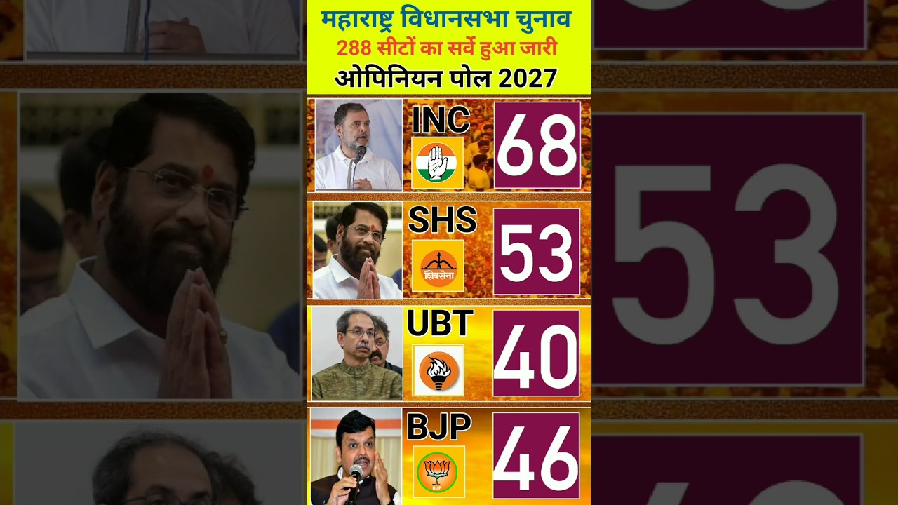 🔥🗳️ Maharashtra Election Opinion Poll 2029: 288-Seat Political Shock! MVA Crosses 158, BJP at 102 😱