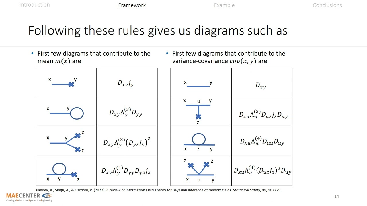 Information Field Theory for Bayesian Inference in Engineering