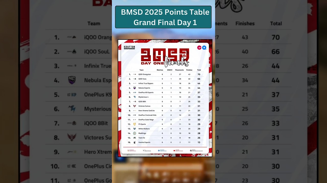 BMSD 2025 Grand Finals Day 1 Points Table 😱 | Top Teams Today 🔥
