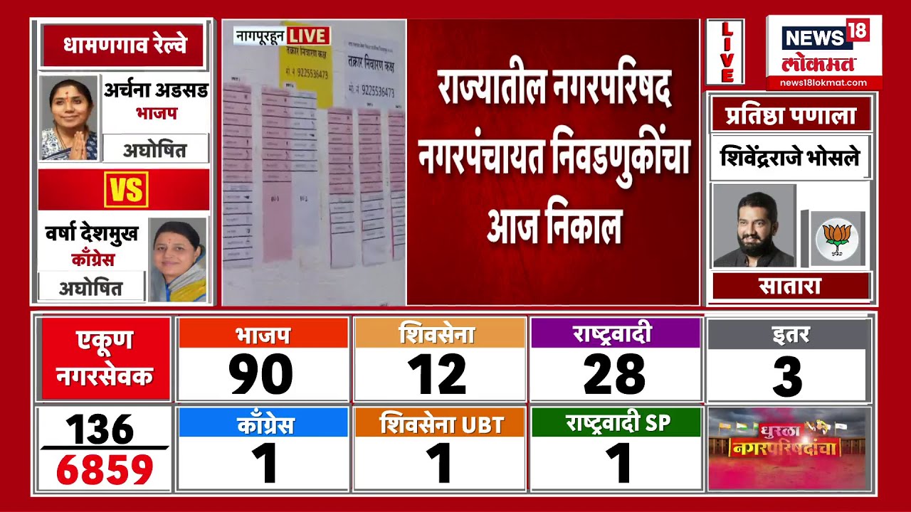 Nagpur Election Result | नागपुरात जनतेचा कौल कुणाला? कुणाची प्रतिष्ठा पणाला | Marathi News