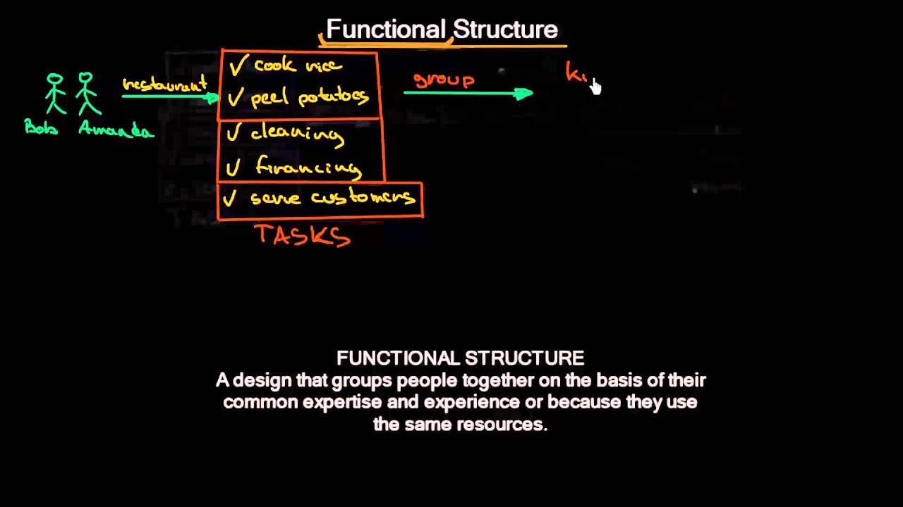 Functional Organizational Structure | Organizational Design | MeanThat
