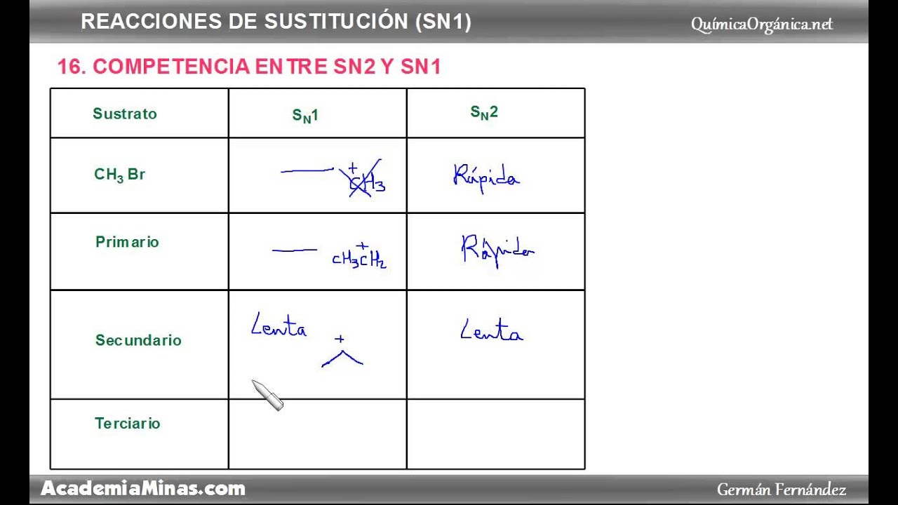 Competencia entre las reacciones SN1 y SN2