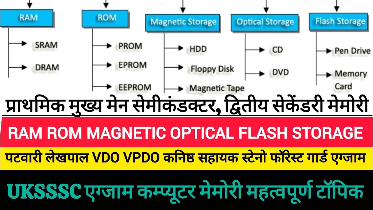 UKSSSC कम्प्यूटर मेमोरी महत्वपूर्ण टॉपिक आगामी सभी एग्जाम के लिए / मेमोरी के प्रकार और विभाजन 
