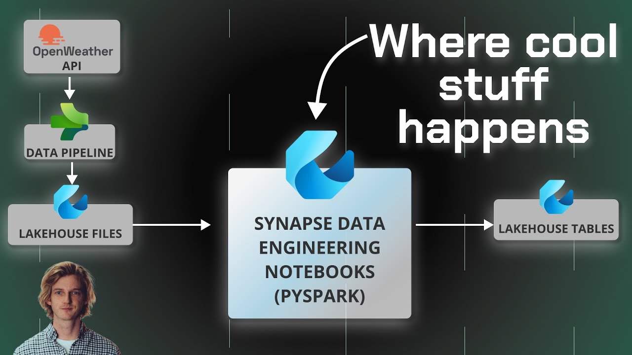 Using Fabric notebooks (pySpark) to clean and transform real-world JSON data