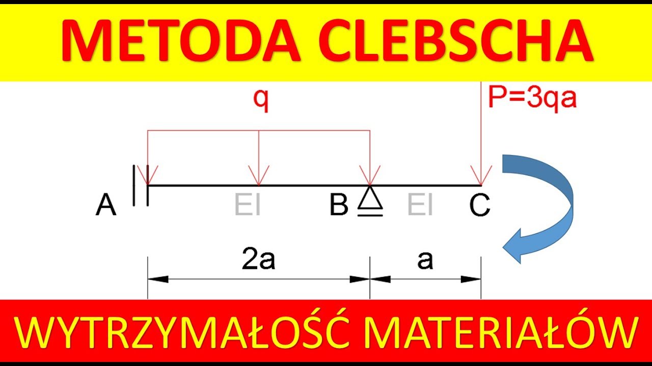 METODA CLEBSCHA - ugięcie belki