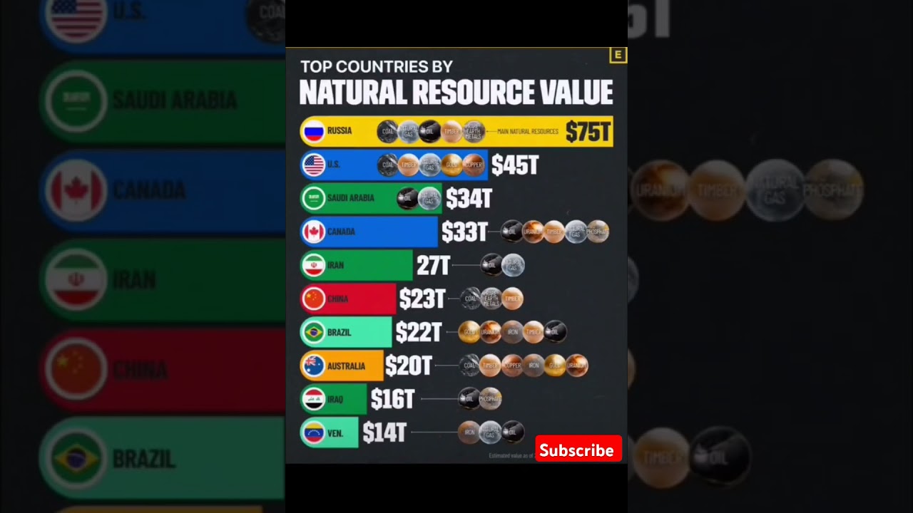 Top Countries By Natural Resource Value 