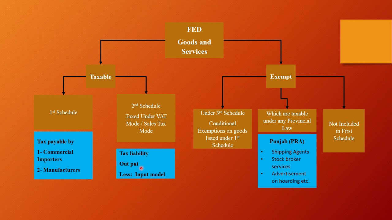 Federal Excise Duty System of Pakistan Part-1