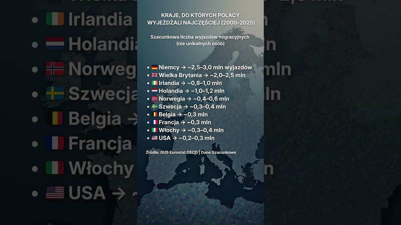 Kraje, Do Których Polacy Wyjeżdżali Najczęściej (2000–2025) 