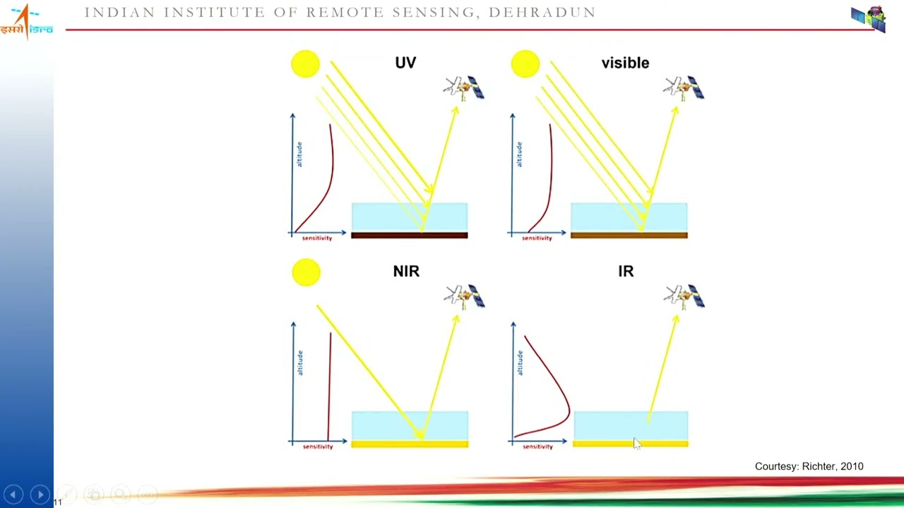Remote Sensing Application for Atmospheric Studies by Dr. Yogesh Kant