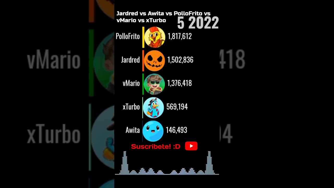 Jardred vs Awita vs PolloFrito vs vMario vs xTurbo en YouTube | #shorts #short #vs #popular